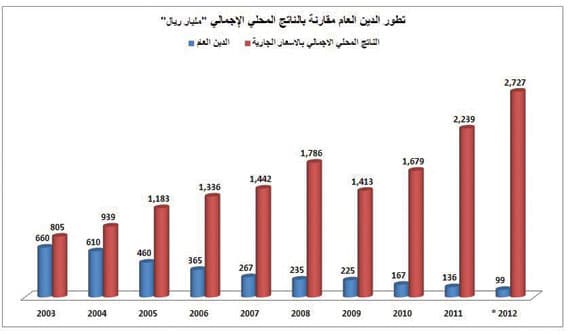 الدَّين العام ينخفض إلى 99 مليار ريال و3.6 % نسبته  من الناتج المحلي