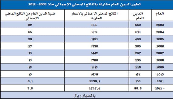 الدَّين العام ينخفض إلى 99 مليار ريال و3.6 % نسبته  من الناتج المحلي