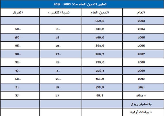الدَّين العام ينخفض إلى 99 مليار ريال و3.6 % نسبته  من الناتج المحلي