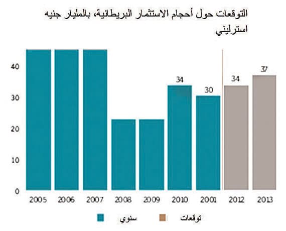 37 مليار جنيه إسترليني تعاملات قطاع الإسكان البريطاني هذا العام
