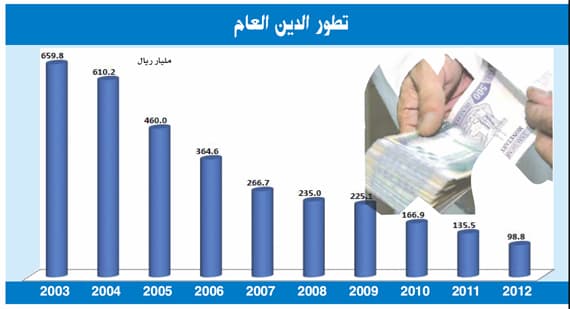 الميزانية السعودية تبدأ عامها بثاني أكبر فائض في تاريخها .. وأعلى إنفاق