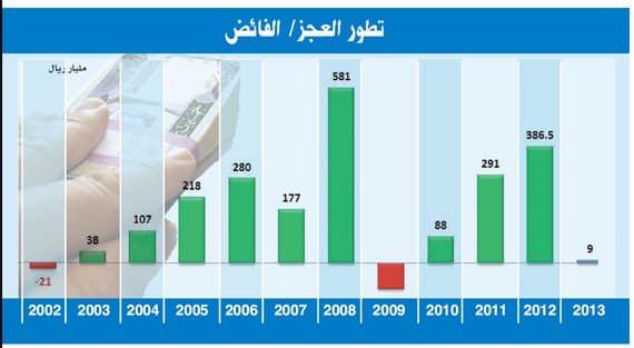 الميزانية السعودية تبدأ عامها بثاني أكبر فائض في تاريخها .. وأعلى إنفاق