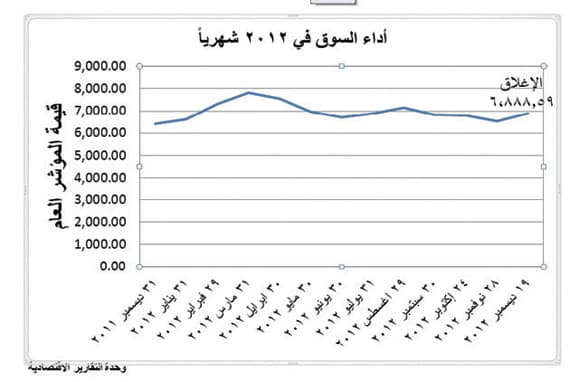 10 % مكاسب سوق الأسهم السعودية في 2013