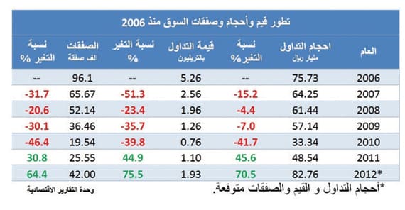 10 % مكاسب سوق الأسهم السعودية في 2013