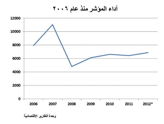 10 % مكاسب سوق الأسهم السعودية في 2013