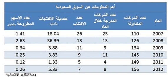 10 % مكاسب سوق الأسهم السعودية في 2013