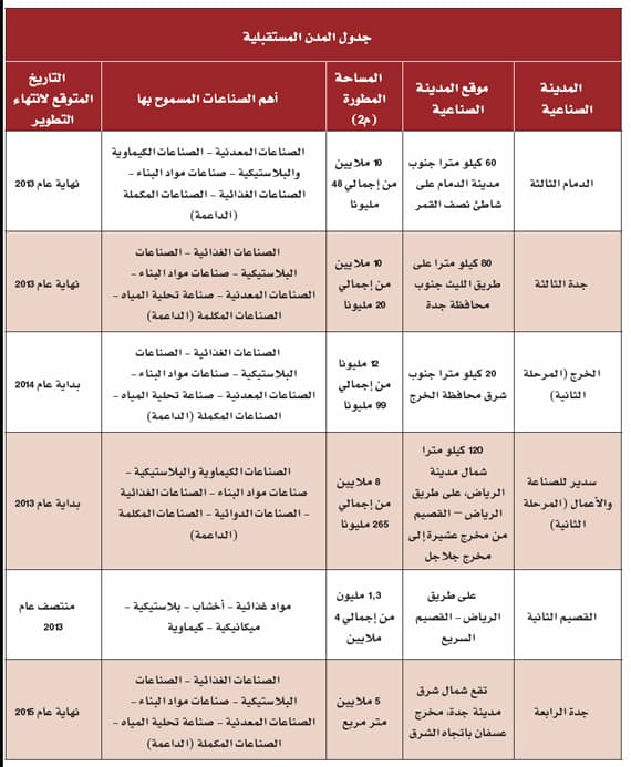4500 مصنع في المدن الصناعية تستثمر أكثر من 300 مليار ريال
