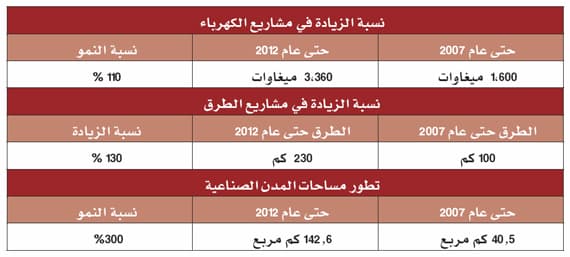 4500 مصنع في المدن الصناعية تستثمر أكثر من 300 مليار ريال