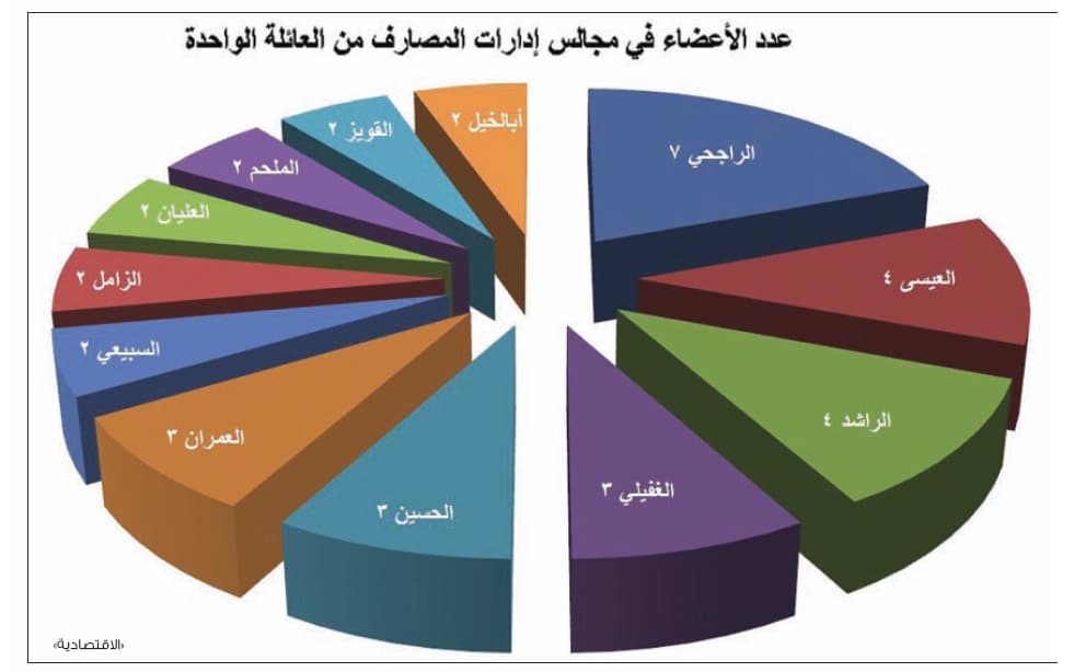12 عائلة تستحوذ على 33 % من مقاعد إدارات المصارف السعودية