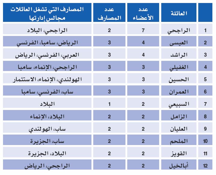 12 عائلة تستحوذ على 33 % من مقاعد إدارات المصارف السعودية