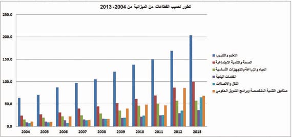 السعودية تنفق على التعليم 1.2 تريليون ريال في 10 أعوام