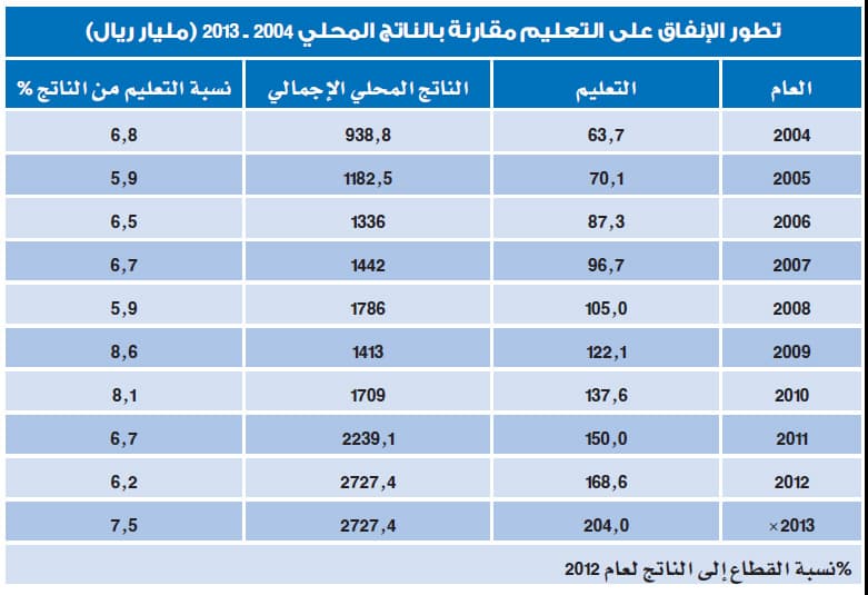 السعودية تنفق على التعليم 1.2 تريليون ريال في 10 أعوام