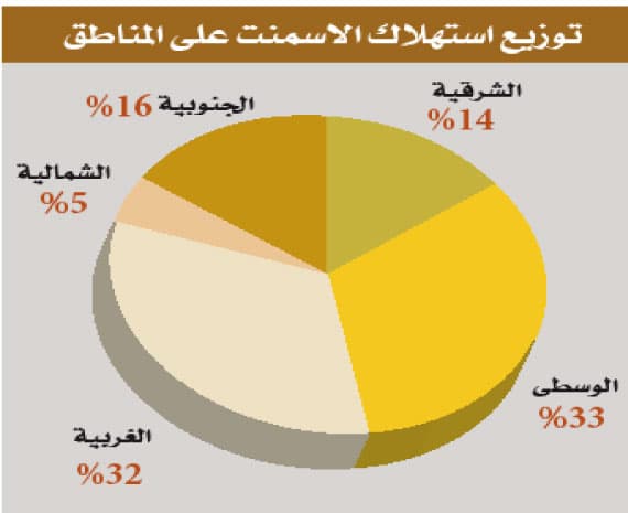 77 % من عوائد اكتتاب «أسمنت الشمالية» لسداد الديون
