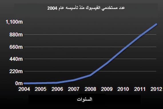 «فيسبوك» تدفع 10 دولارات عند استخدام البيانات الشخصية