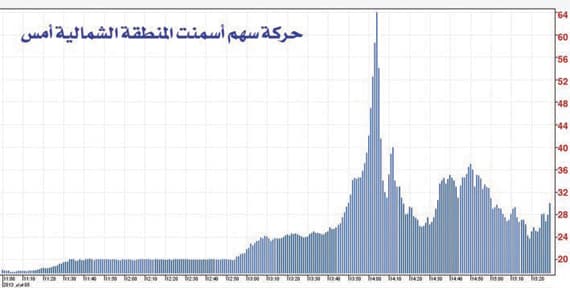 «أسمنت الشمالية» تضاعف قيمتها السوقية مرتين في أولى جلساتها بسوق الأسهم