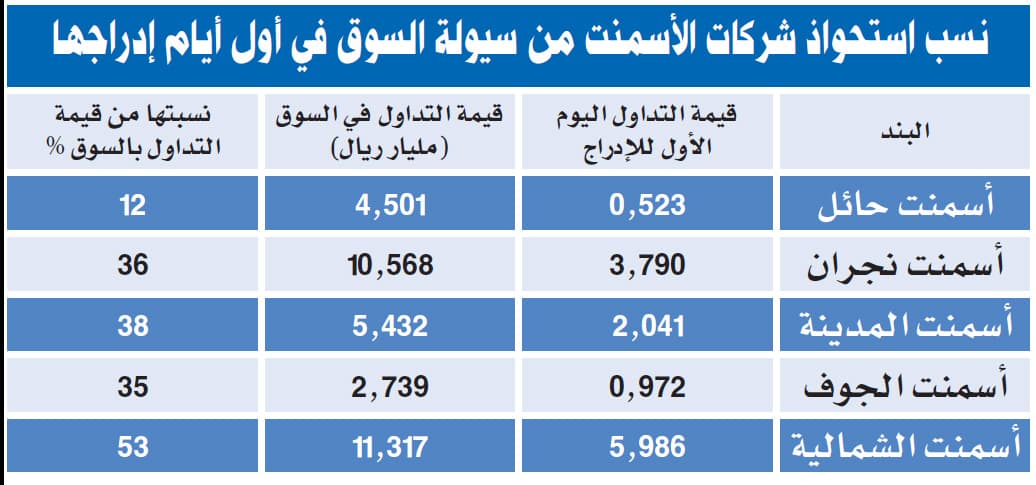 «أسمنت الشمالية» تضاعف قيمتها السوقية مرتين في أولى جلساتها بسوق الأسهم