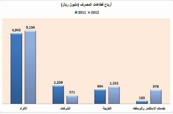 «قروض معدومة» لمصرف الراجحي بـ 1.1 مليار ريال في 2012