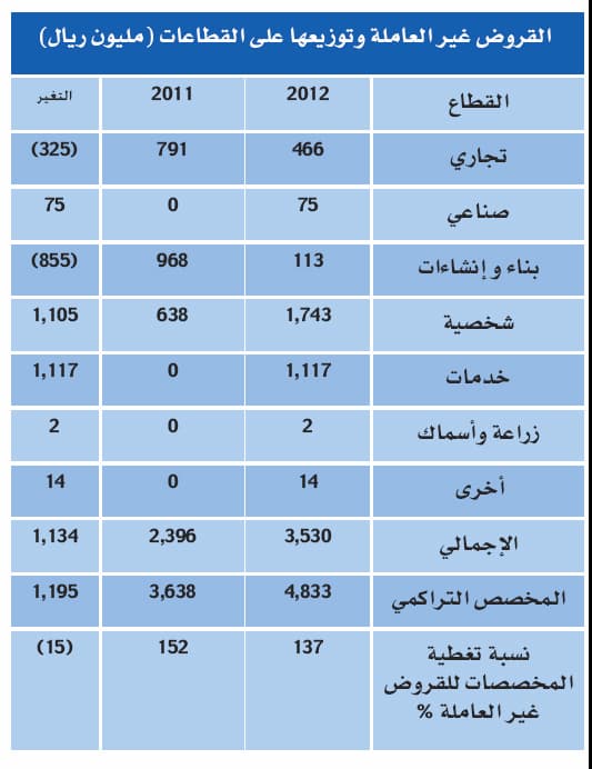 «قروض معدومة» لمصرف الراجحي بـ 1.1 مليار ريال في 2012