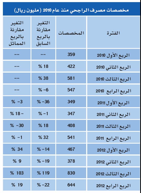 «قروض معدومة» لمصرف الراجحي بـ 1.1 مليار ريال في 2012