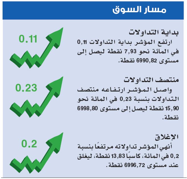 الأسهم السعودية تعجز عن تجاوز 7000 نقطة للجلسة الثانية على التوالي