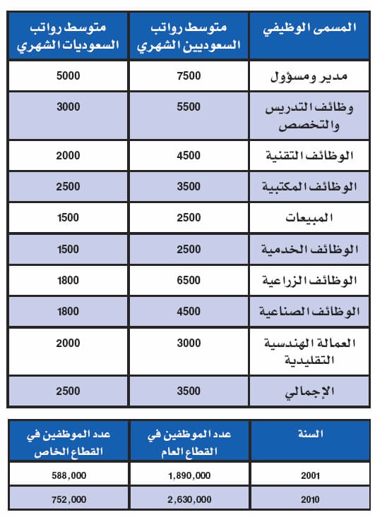 أجور السعوديين في القطاع الخاص الأقل خليجياً