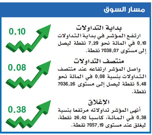 مؤشر الأسهم السعودية ينجح في تجاوز المسار التصحيحي الذي بدأه قبل شهر