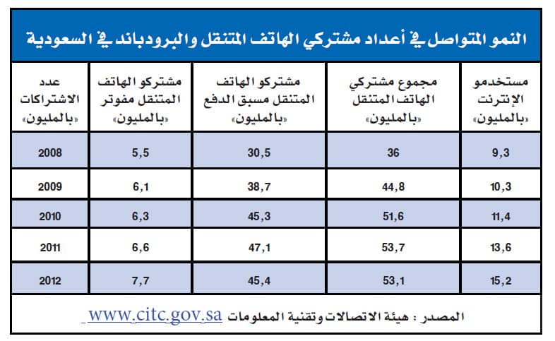 سوق الاتصالات السعودي يستوعب أكثر من 6 مشغلين افتراضيين