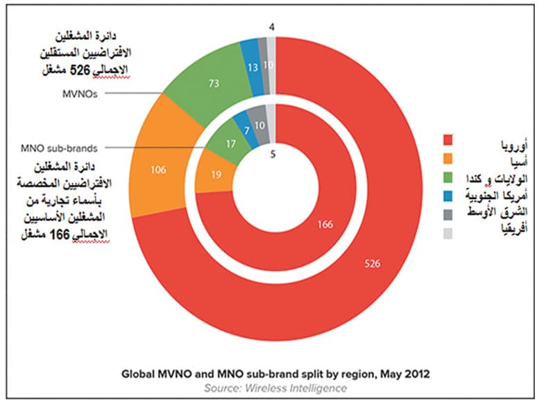 سوق الاتصالات السعودي يستوعب أكثر من 6 مشغلين افتراضيين