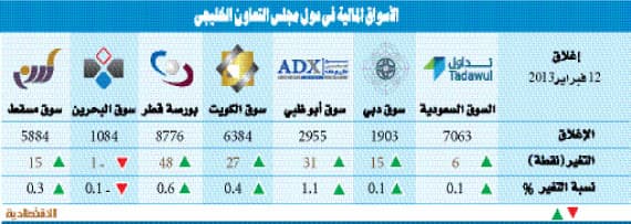 ارتفاع معظم بورصات الخليج.. و«أبوظبي»  يسجل أعلى مستوى في 39 شهراً