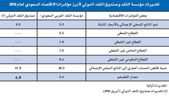 «مؤسسة النقد»: نمو الناتج المحلي 5.3 % في 2012