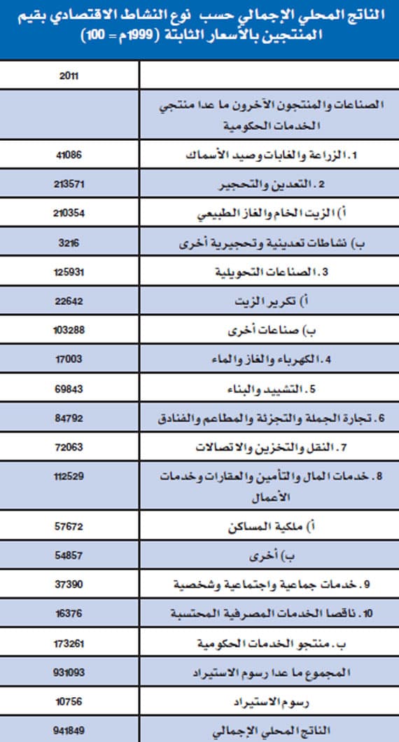 «مؤسسة النقد»: نمو الناتج المحلي 5.3 % في 2012