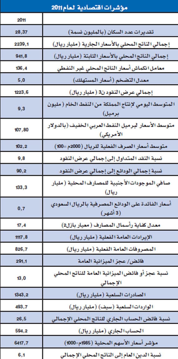 «مؤسسة النقد»: نمو الناتج المحلي 5.3 % في 2012