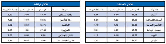 ارتفاع طفيف ينهي سلسلة تراجعات الأسهم السعودية