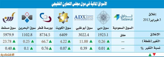 بصدارة سوق مسقط.. صعود معظم بورصات الخليج