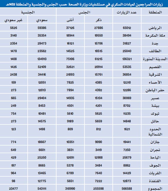نسبة ارتفاع مرض السكري في السعودية .. «مرعبة»