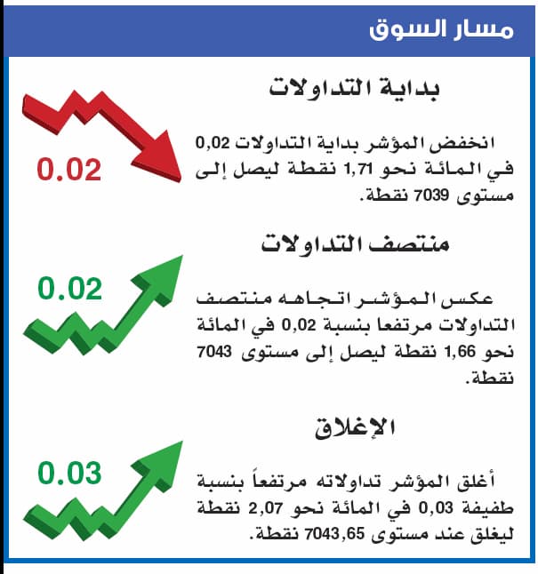الأسهم السعودية تفقد 88 % من مكاسب تداولات جلستها