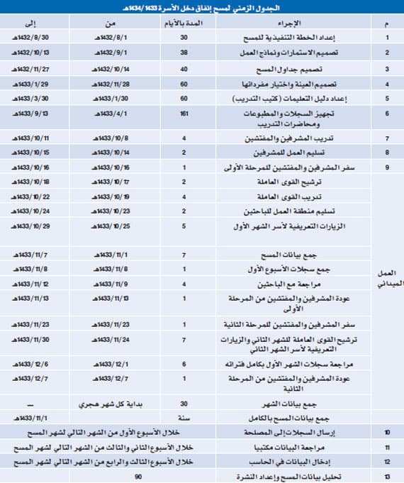 مشروع لإحصاء عدد الفقراء في السعودية