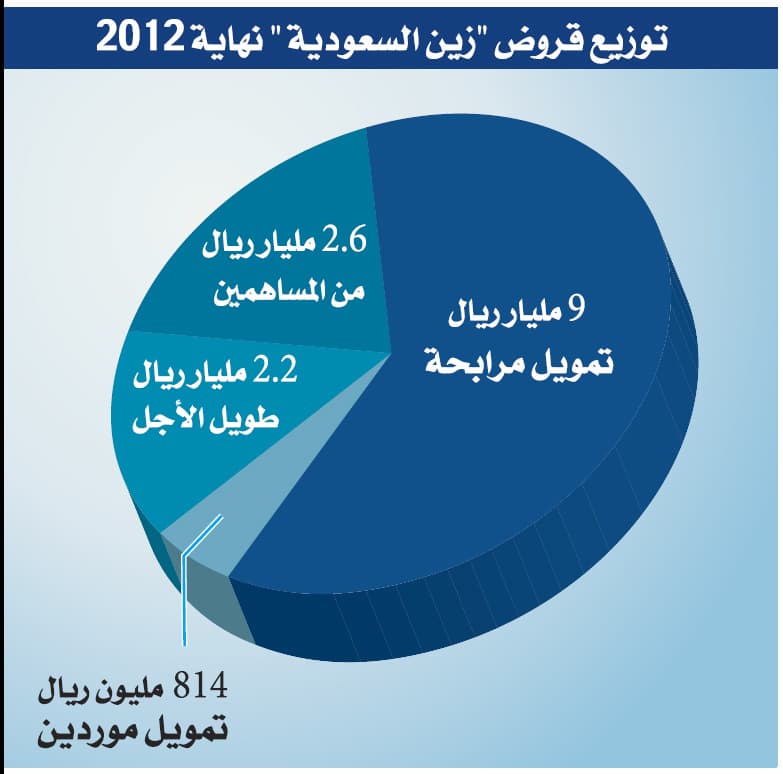ديون «زين» 14.6 مليار ريال.. تعادل 135 % من رأسمالها