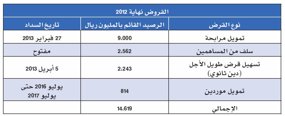 ديون «زين» 14.6 مليار ريال.. تعادل 135 % من رأسمالها