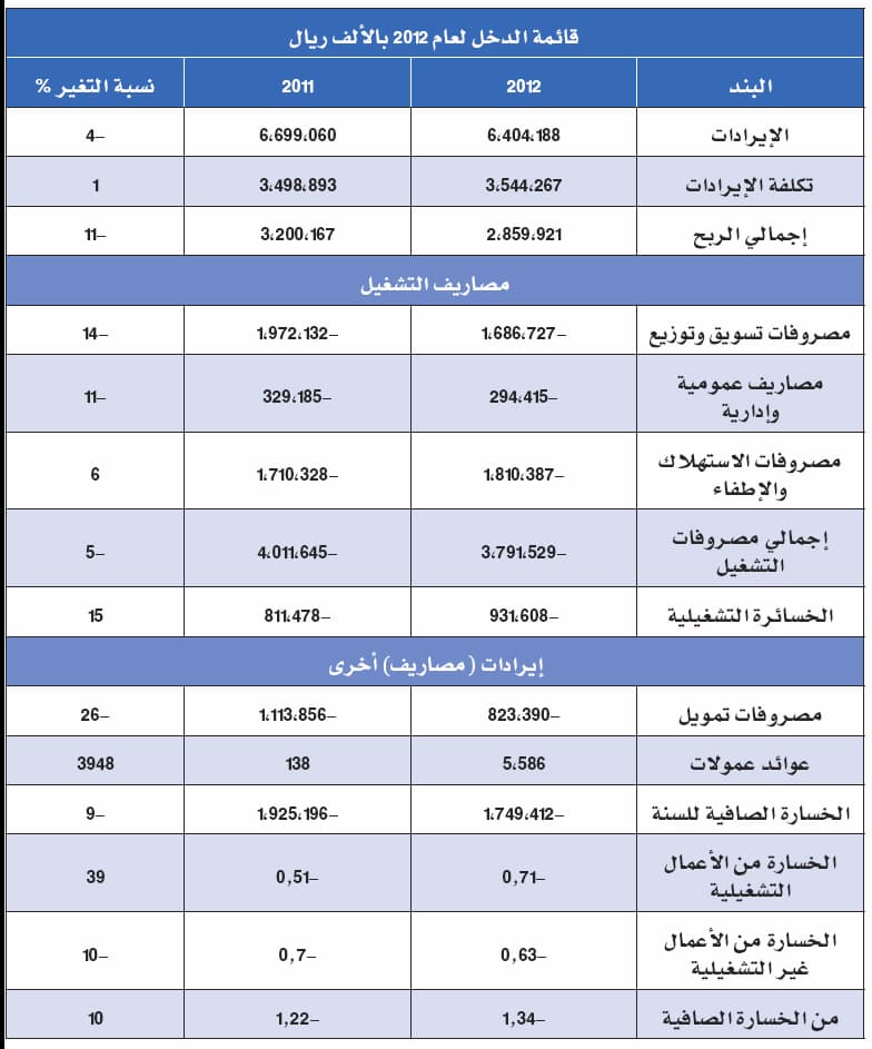ديون «زين» 14.6 مليار ريال.. تعادل 135 % من رأسمالها
