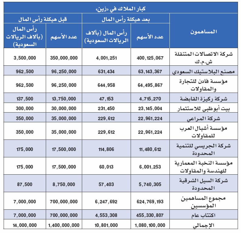ديون «زين» 14.6 مليار ريال.. تعادل 135 % من رأسمالها