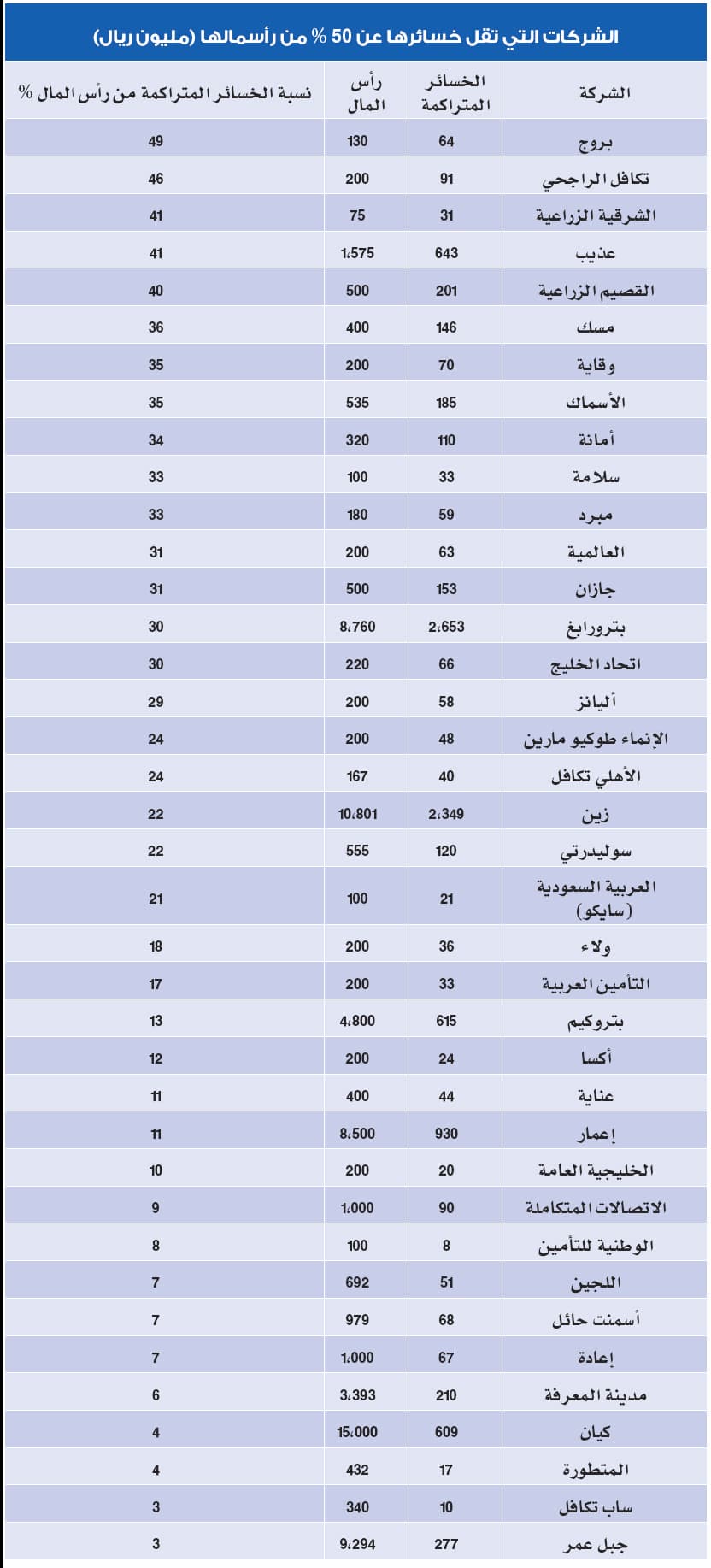 «خسائر متراكمة» تُنذر بوقف تداول 6 شركات في سوق الأسهم