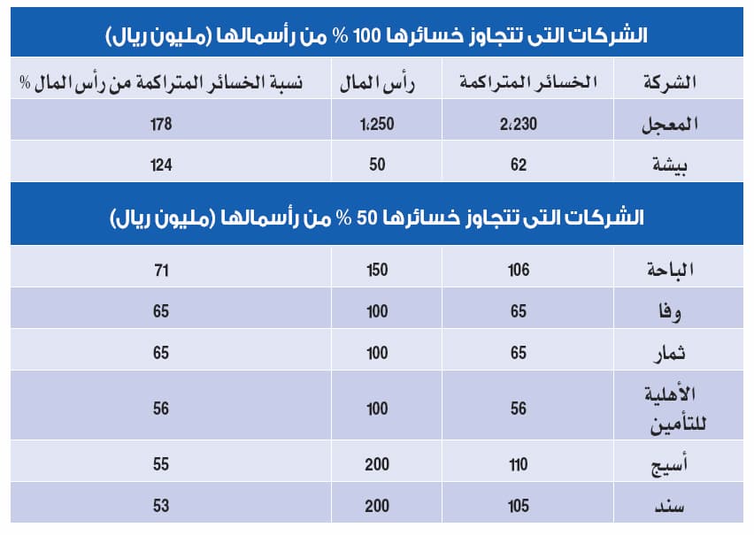 «خسائر متراكمة» تُنذر بوقف تداول 6 شركات في سوق الأسهم