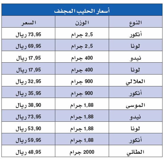 السوق المحلية تتأهب لارتفاع الحليب المجفّف 10 % خلال شهرين