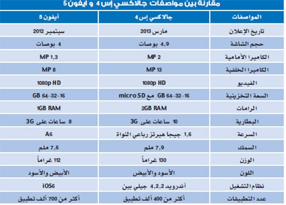 42 % من مستخدمي الهواتف الذكية في السعودية يفضلون سامسونج.. و31 % للآيفون