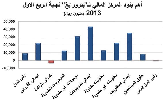 ديون «بترو رابغ» تعادل 251 % من رأسمالها والخسائر 3.3 مليار