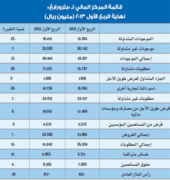 ديون «بترو رابغ» تعادل 251 % من رأسمالها والخسائر 3.3 مليار