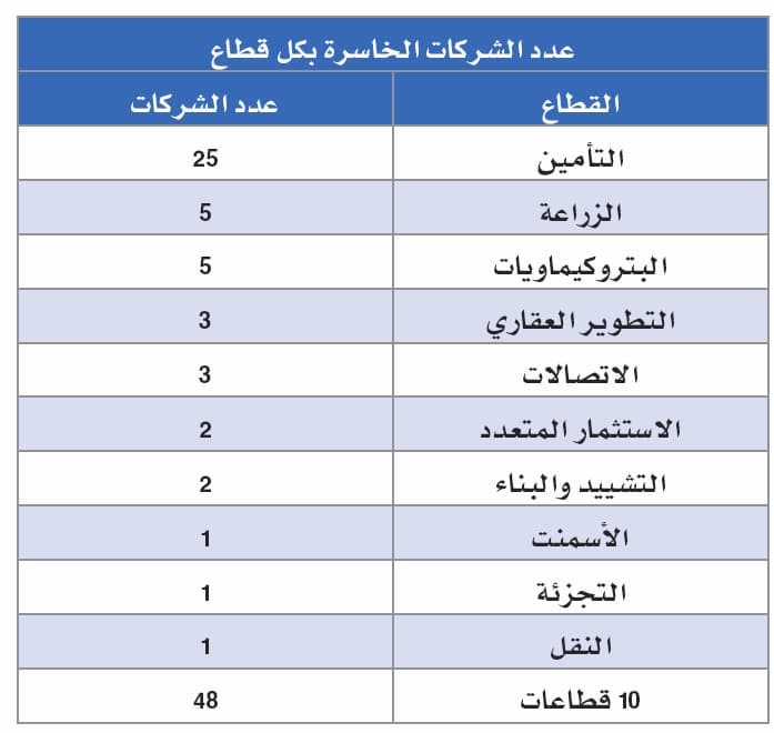 خسائر متراكمة تكبّد 48 شركة مدرجة في سوق الأسهم 14.5 مليار