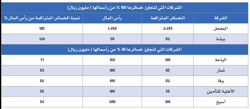 خسائر متراكمة تكبّد 48 شركة مدرجة في سوق الأسهم 14.5 مليار