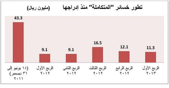 9.1 ريال نصيب السهم عند تصفية «المتكاملة».. و«التقاعد» تخسر 5 ملايين